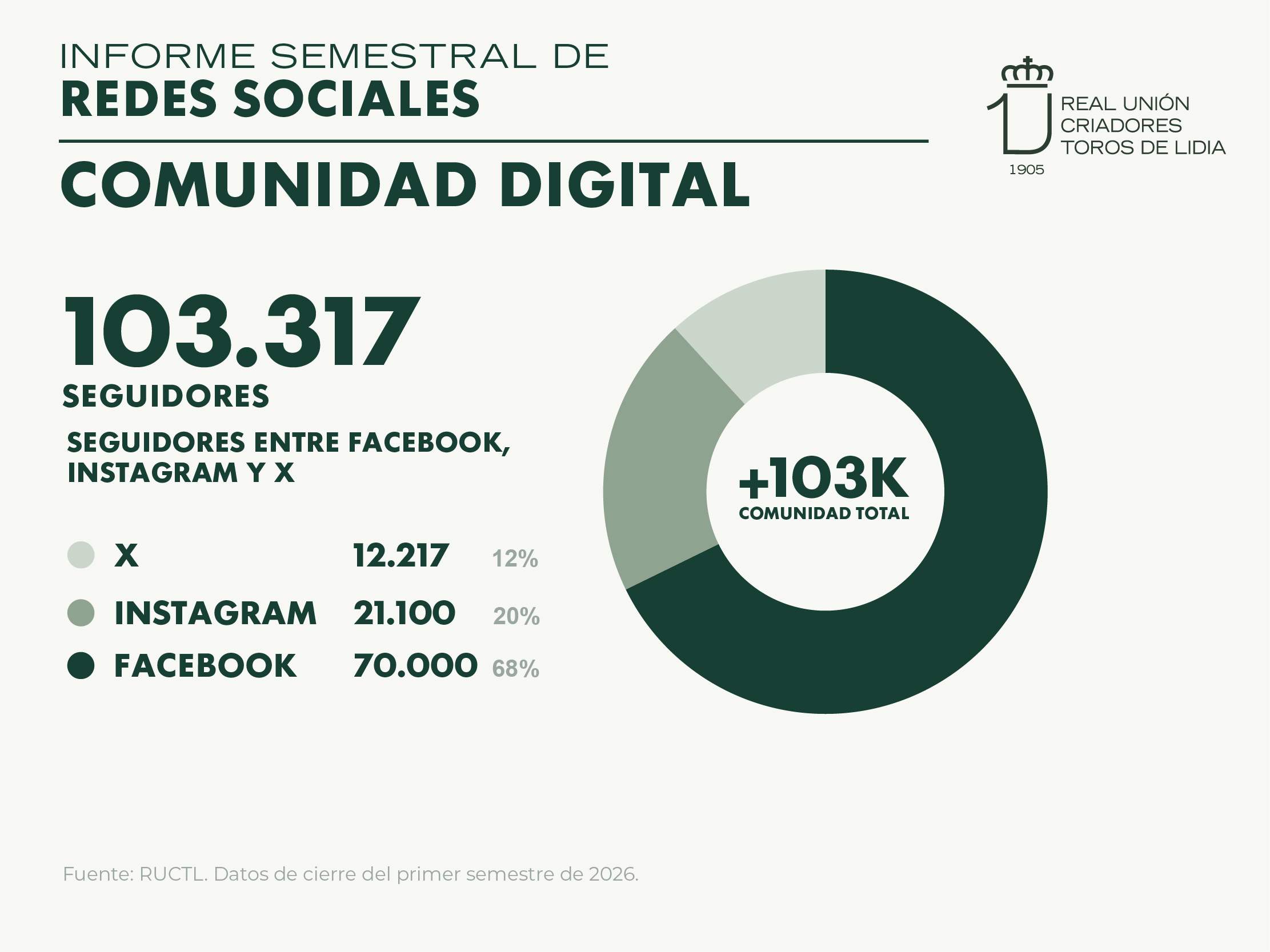La RUCTL supera los 103.000 seguidores en sus Redes Sociales con la divulgación de contenido sobre el toro bravo